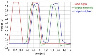 Difference Between Microstrip And Stripline Sierra Circuits