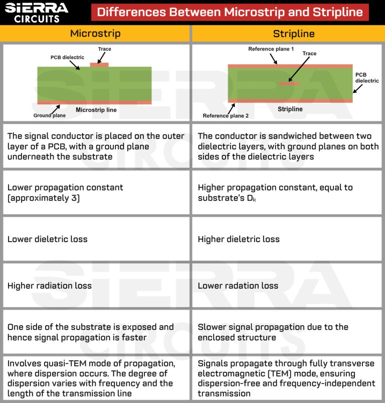 Difference Between Microstrip And Stripline Sierra Circuits