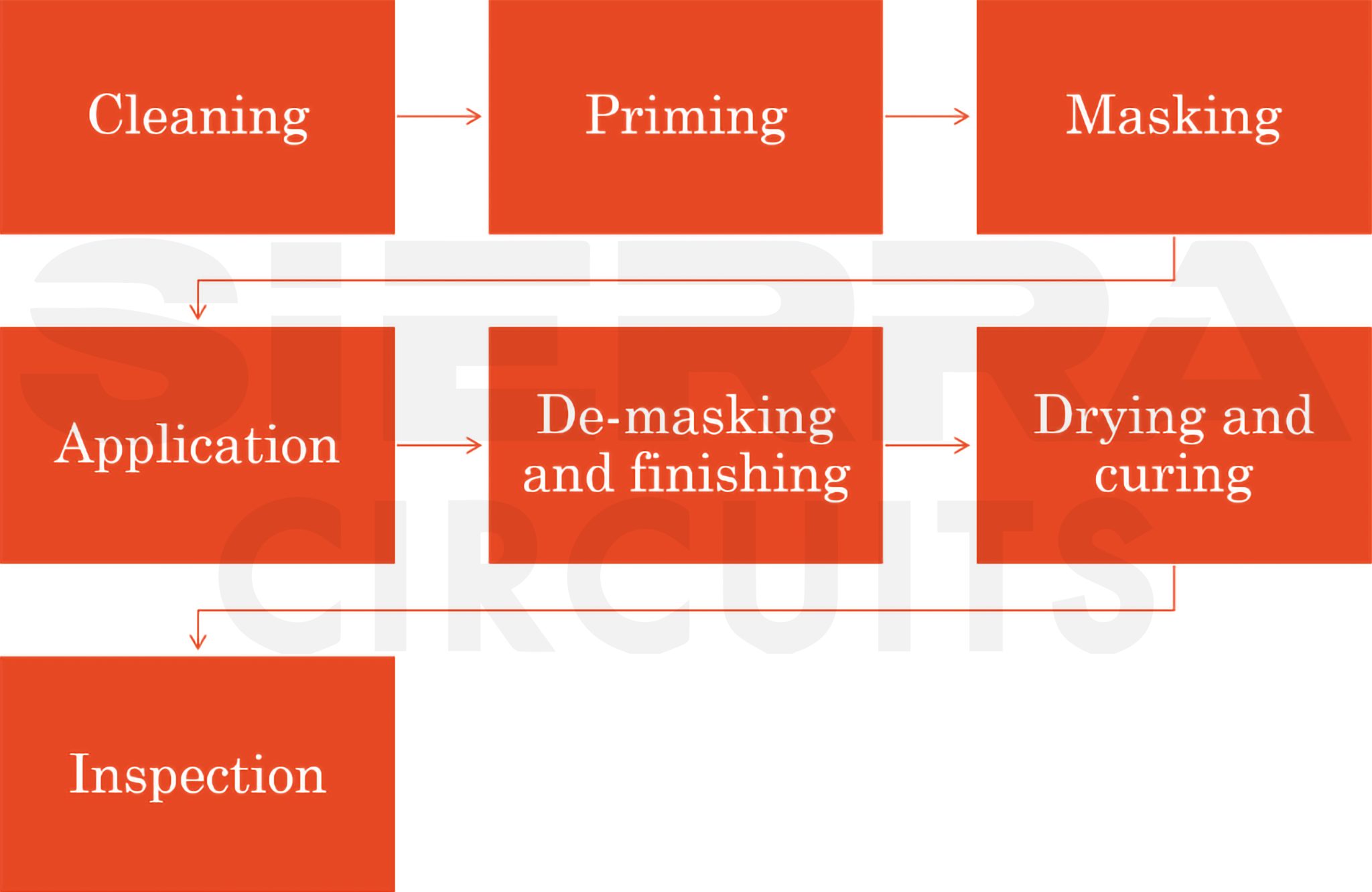 Pcb Assembly Process Sierra Circuits