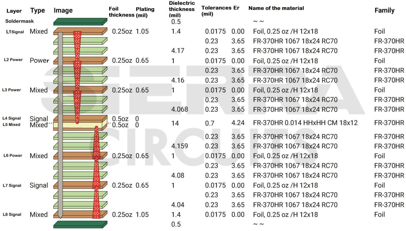 Case Study 8 And 14 Layer HDI With Stacked Vias Sierra Circuits