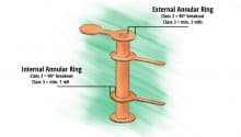 IPC Class 2 VS Class 3: The Different Design Rules | Sierra Circuits