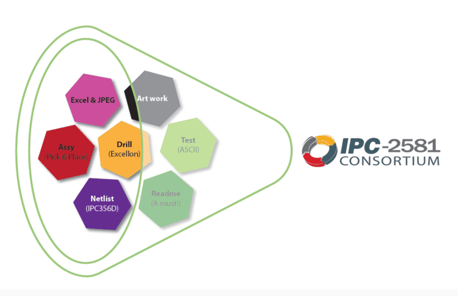 IPC-2581 Questions Answered By Consortium Members | Sierra Circuits