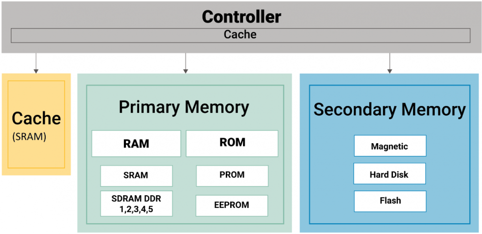 DDR Memory and the Challenges in PCB Design | Sierra Circuits