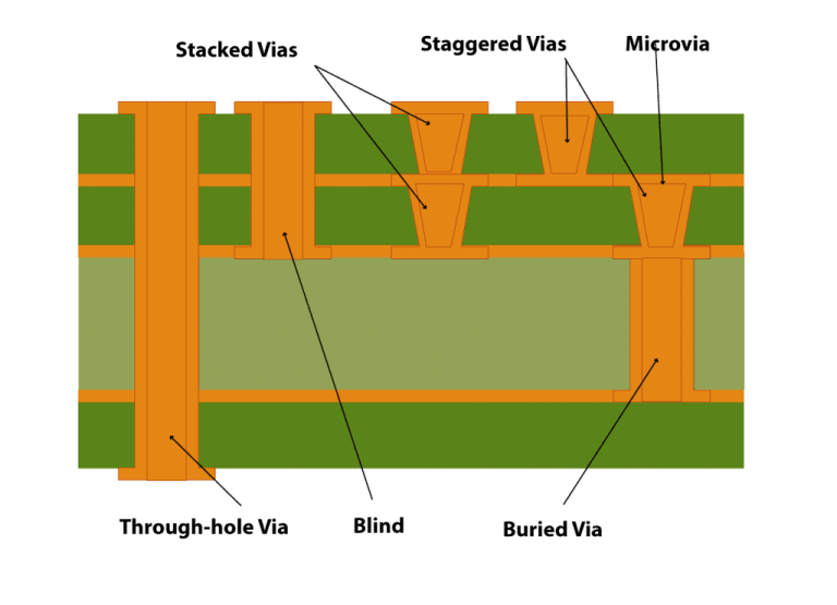 How to Use Via-in-Pad for PCB Design and Manufacturing | Sierra Circuits