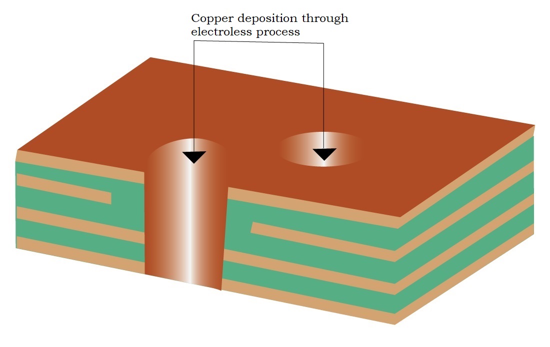 Copper plating of drilled holes.