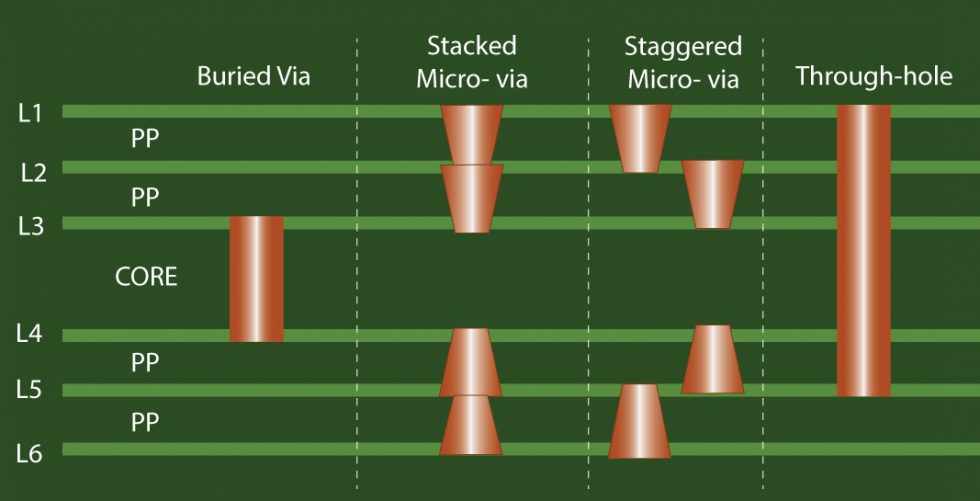 How to Build a Multilayer PCB Stack-up | Sierra Circuits