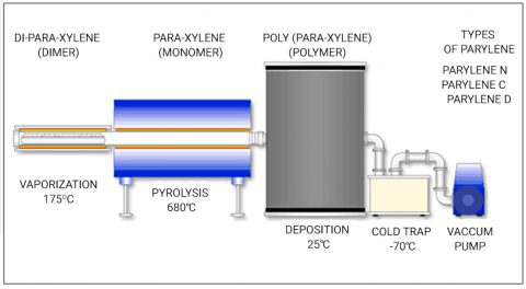 What is Conformal Coating? | Sierra Circuits