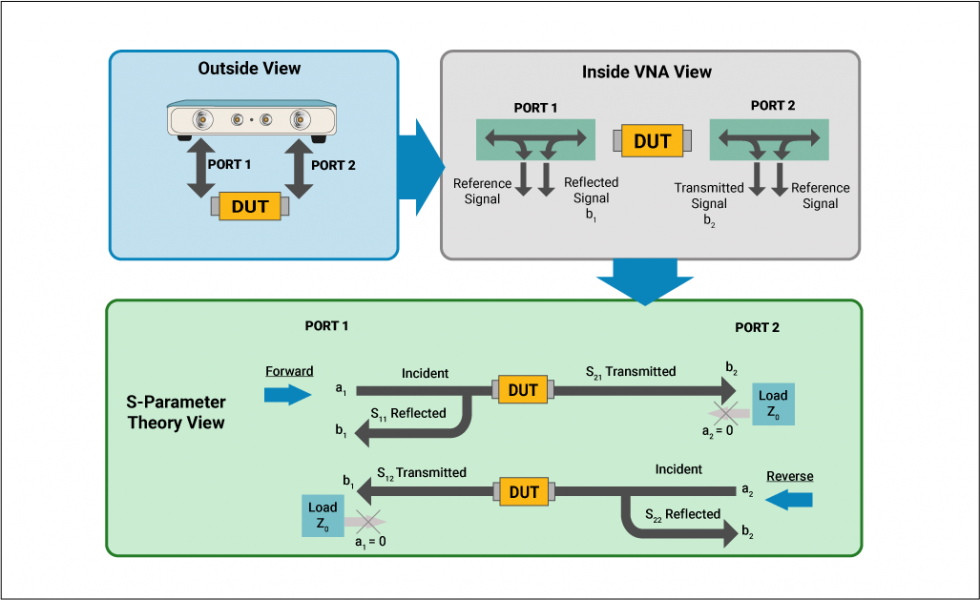 S-parameters Measurement Using a Vector Network Analyzer | Sierra Circuits