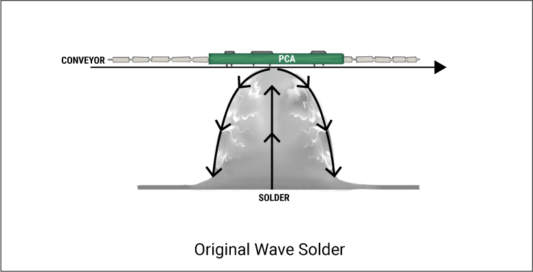 Wave Solder vs. Press Fit vs. SMT