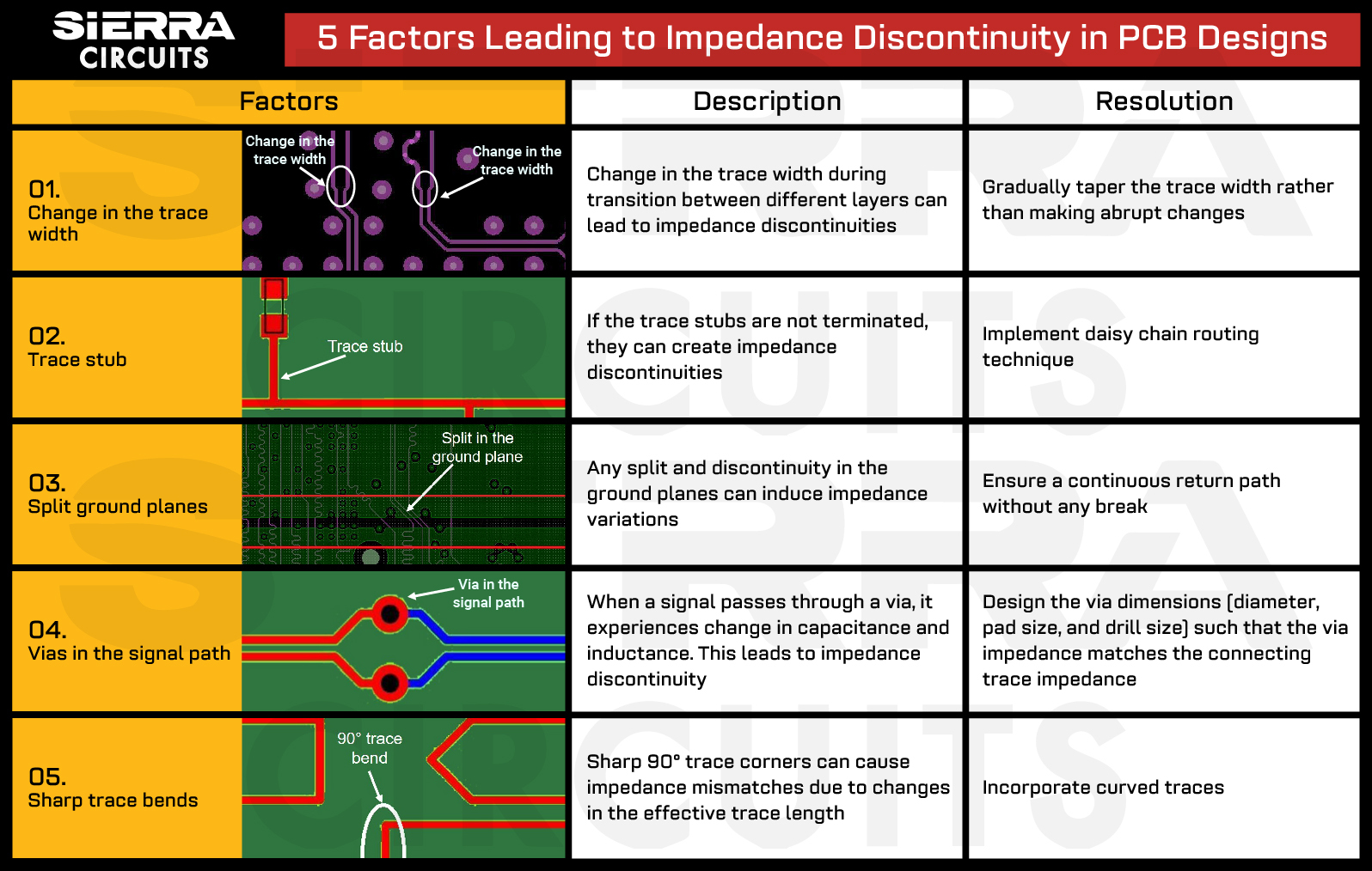 How To Limit Impedance Discontinuity In PCB Transmission Lines | Sierra ...