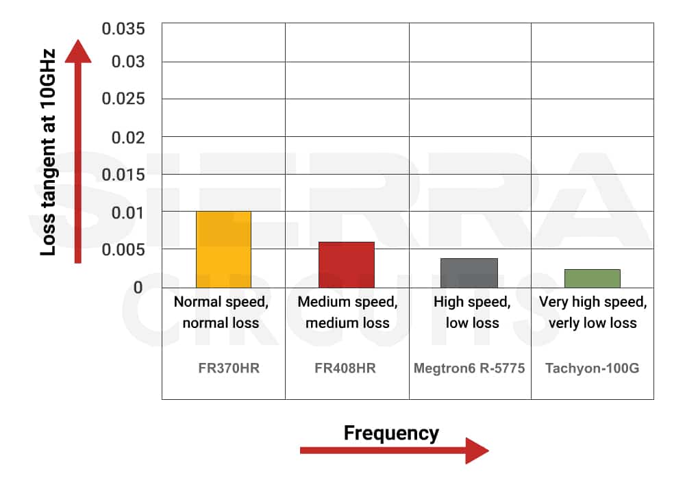 loss-tangent-vs-frequency-in-high-speed-materials.jpg