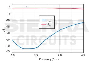 S-parameters Measurement Using VNA | Sierra Circuits