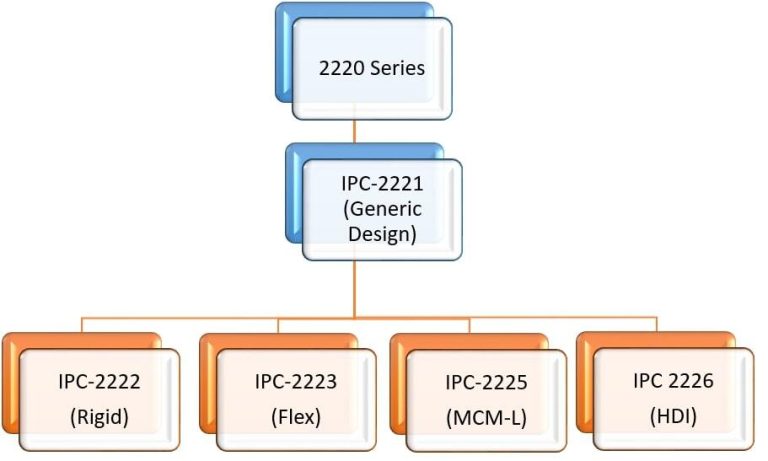 IPC-2221 Standards In PCB Design | Sierra Circuits