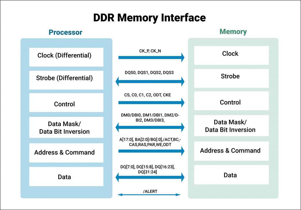 Difference Between DDR3 RAM Vs. DDR4 RAM, Buy Server