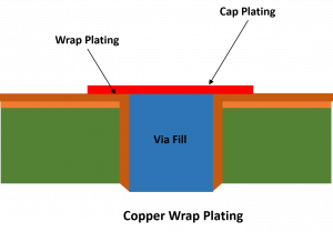 Copper Wrap Plating for PCB Manufacturing | Sierra Circuits