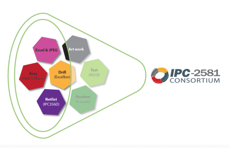 IPC-2581 FAQs Answered By Consortium Members | Sierra Circuits