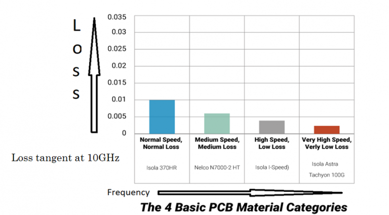 PCB Material Selection | Sierra Circuits