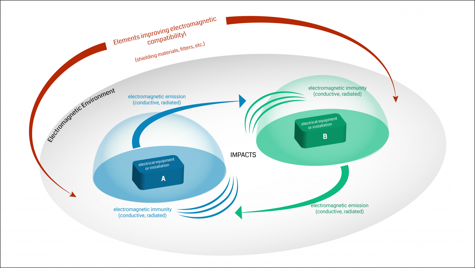 Tips And PCB Design Guidelines For EMI & EMC | Sierra Circuits