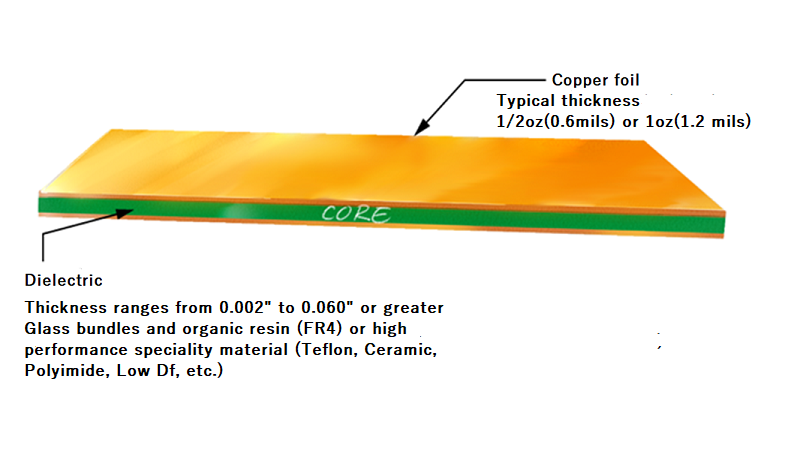 PCB Substrates: Knowing PCB Dielectric Materials | Sierra Circuits