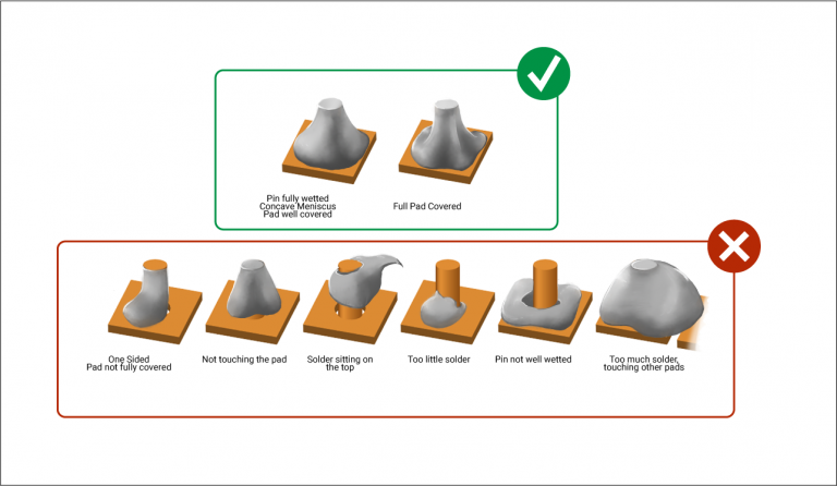 IPC J-STD-001 Standard for Soldering | Sierra Circuits