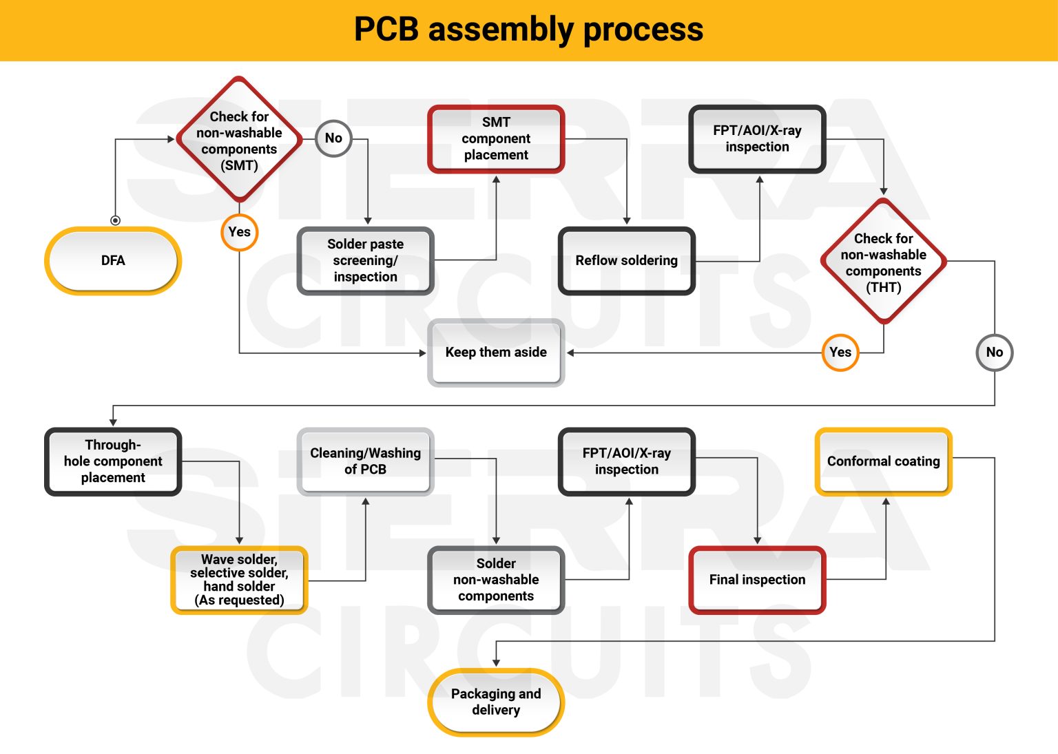 PCB Assembly Process | Sierra Circuits