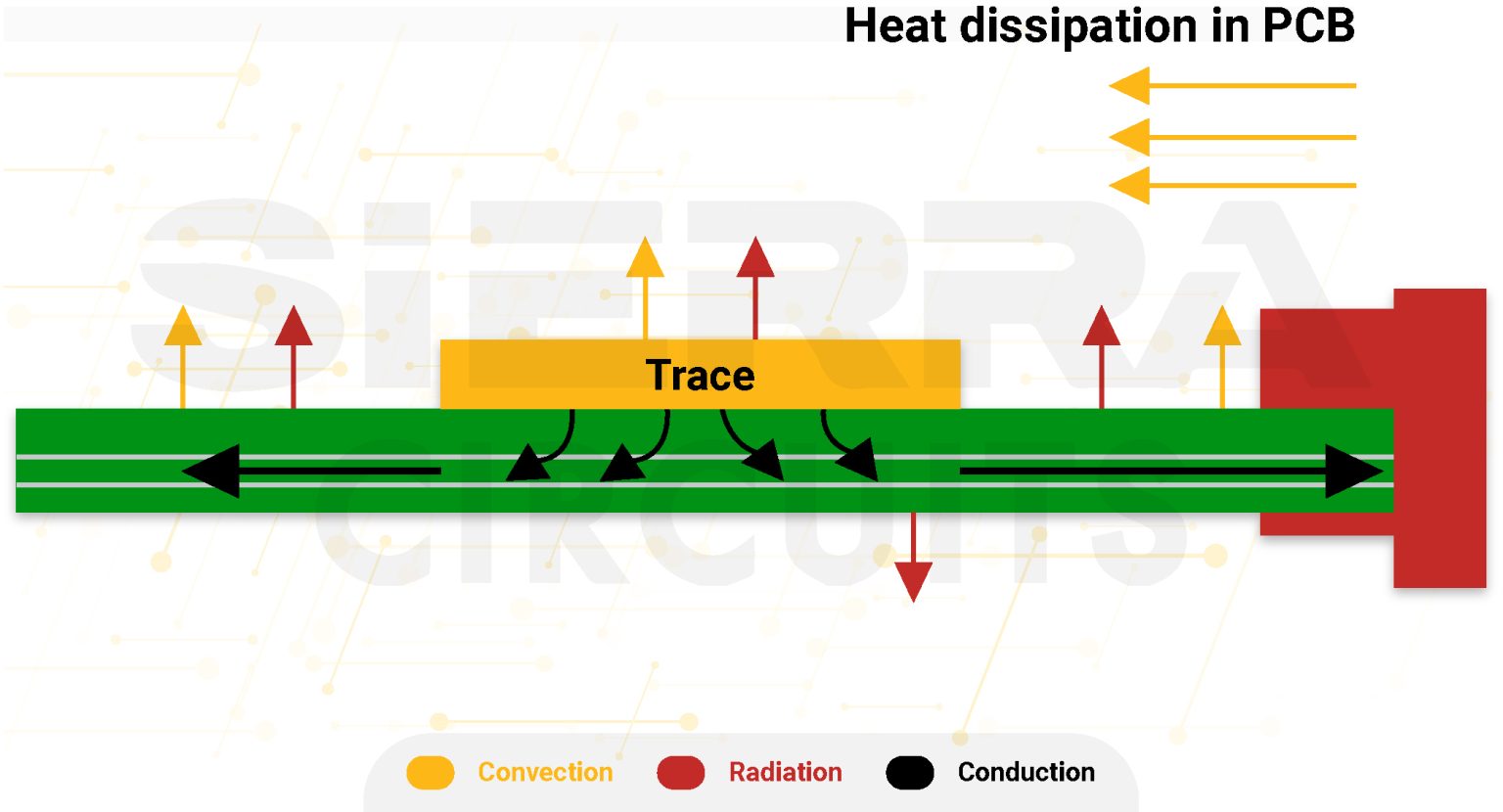 Optimize your PCB trace using IPC-2152 standard | Sierra Circuits