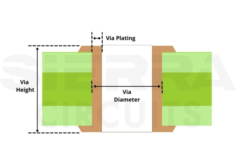 Optimize your PCB trace using IPC-2152 standard | Sierra Circuits