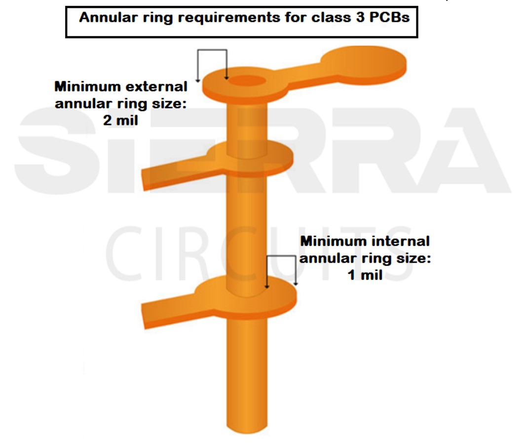 Class 3 PCB Design and Manufacturing Standards | Sierra Circuits