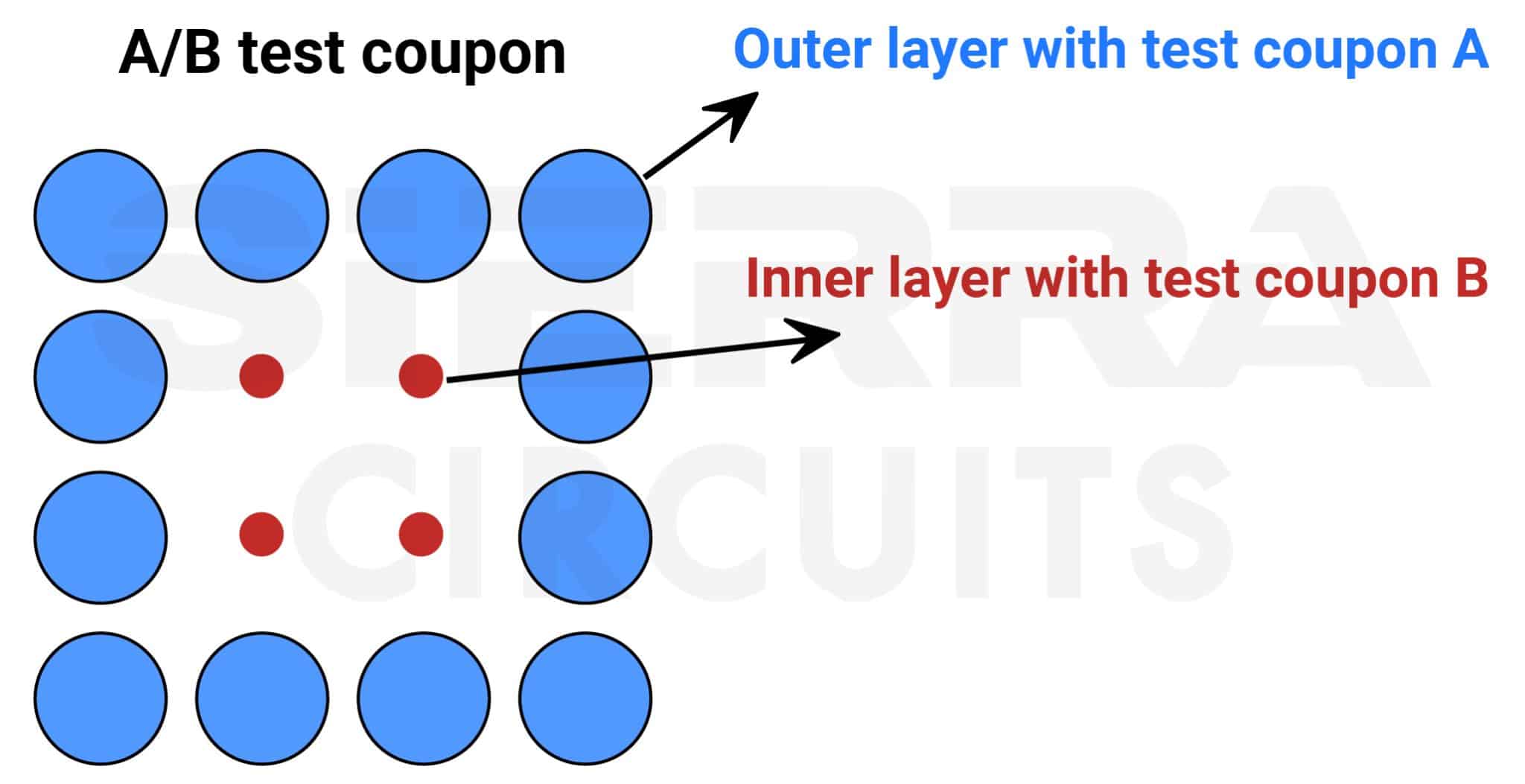 IPC Class 2 Vs Class 3: The Different Design Rules | Sierra Circuits