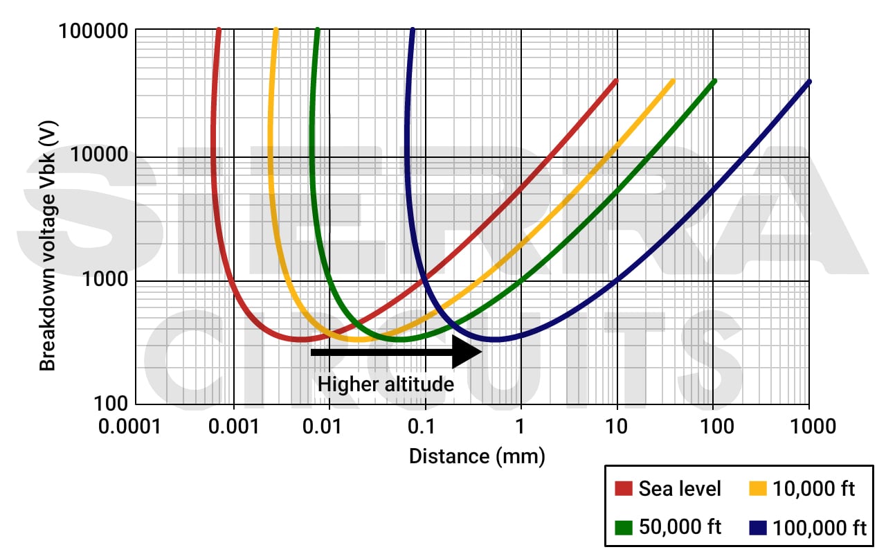 paschen-curves-illustrates-how-the-breakdown-voltage depends-conductors-distance-and-the-altitude.jpg
