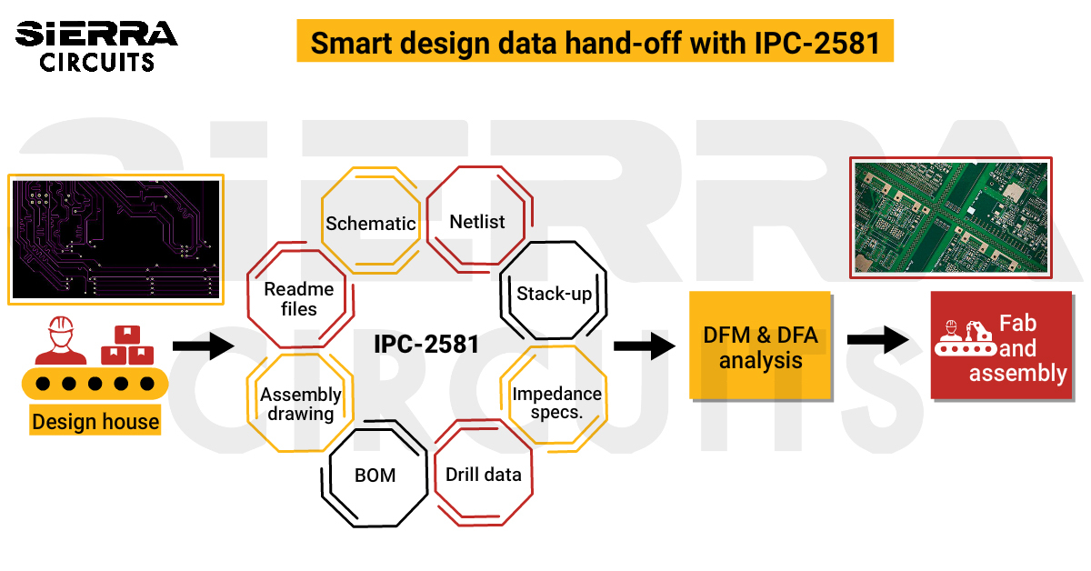 How To Export And Get Started With IPC-2581 | Sierra Circuits