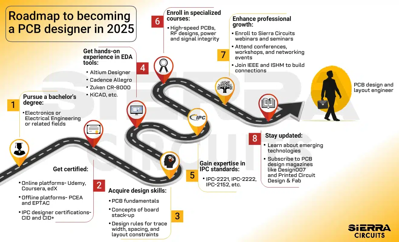 roadmap-to-becoming-a-pcb-designer-in-2025.webp