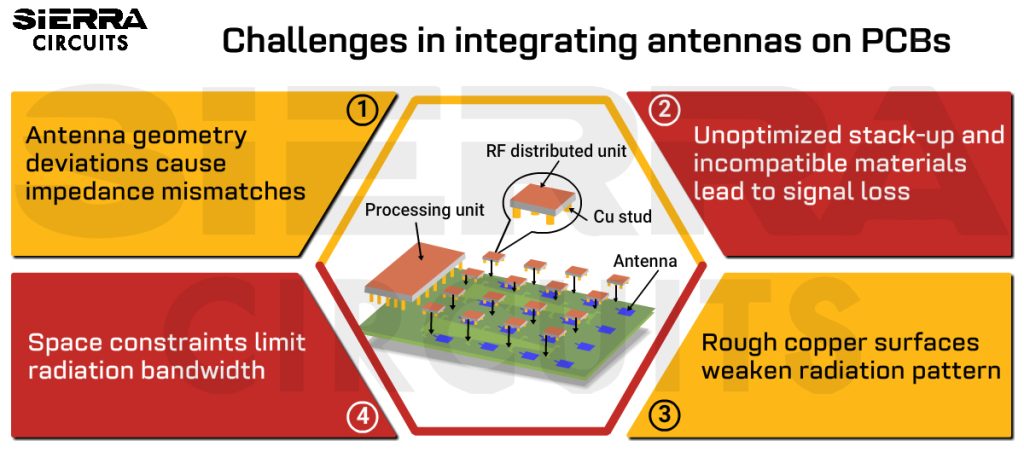 Phased Array or Multi-Channel PCB Design | Sierra Circuits