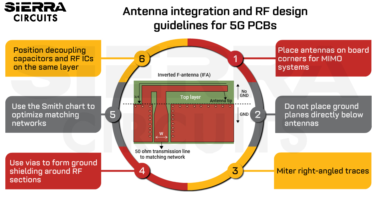 antenna-integration-and-RF-design-guidelines-for-5G-PCBs-featured-image.jpg