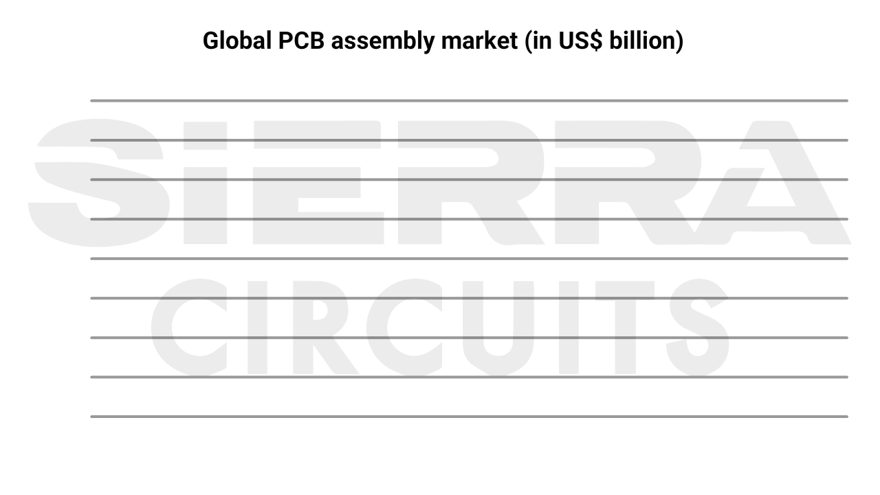 global-PCB-assembly-market.gif