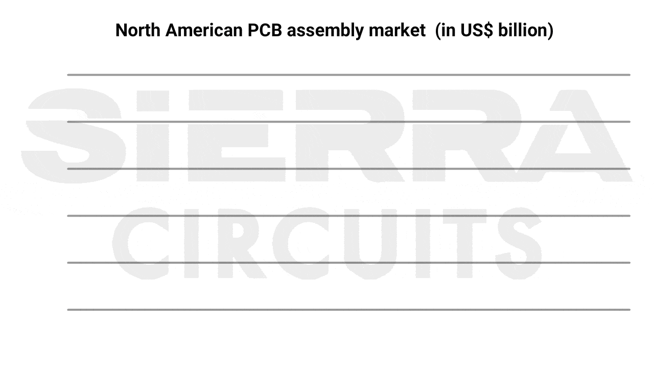 north-american-pcb-assembly-market.gif