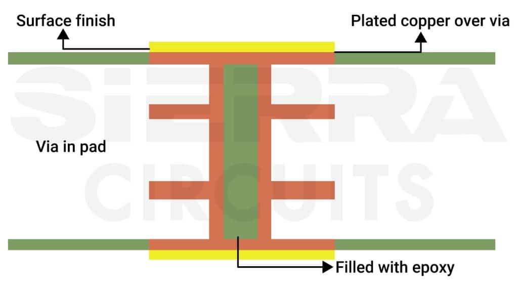 4 RF PCB Via Design Challenges with Solutions | Sierra Circuits