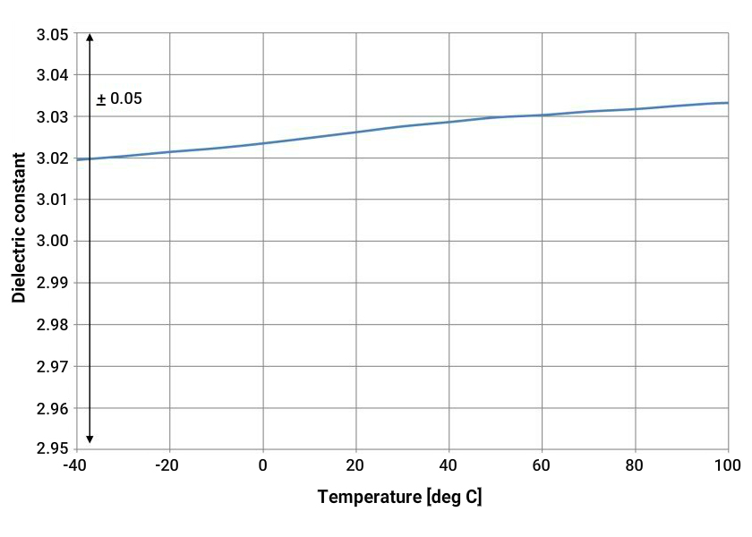 rf-materials-dielectric-constant-vs-temperature-graph.jpg