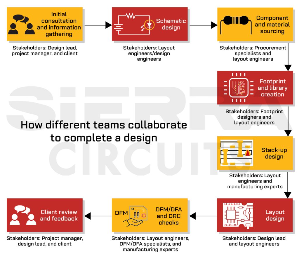 how-different-teams-collaborate-to-complete-a-design.jpg