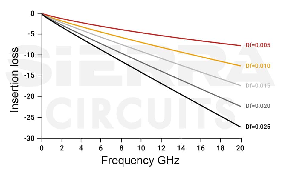 insertion-loss-vs-frequency-graph-microwave-pcb-materials.jpg