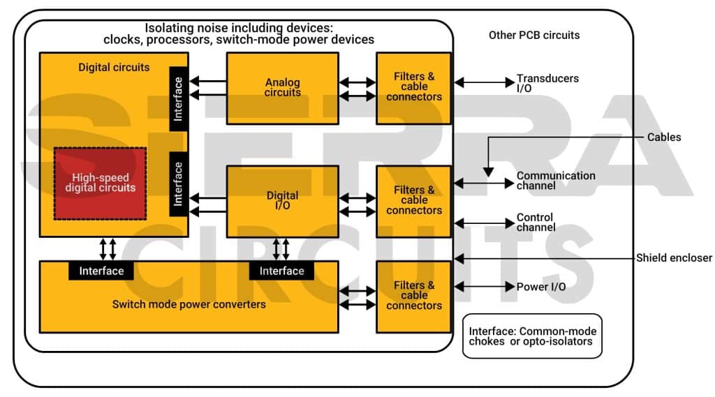 signal-interaction-of-functional-units-in-a-modular-PCB-design.jpg