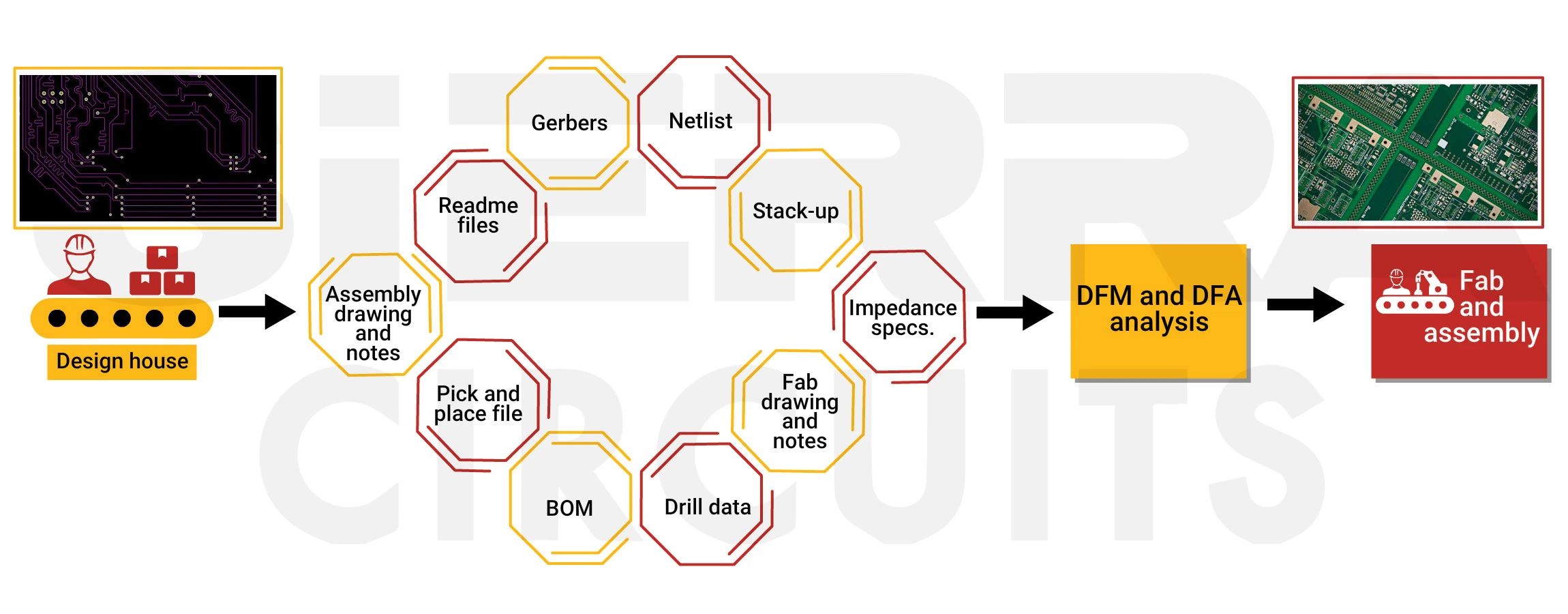 an-illustration-of-how-a-designer-submits-project-requirements-to-the-fab-house.webp