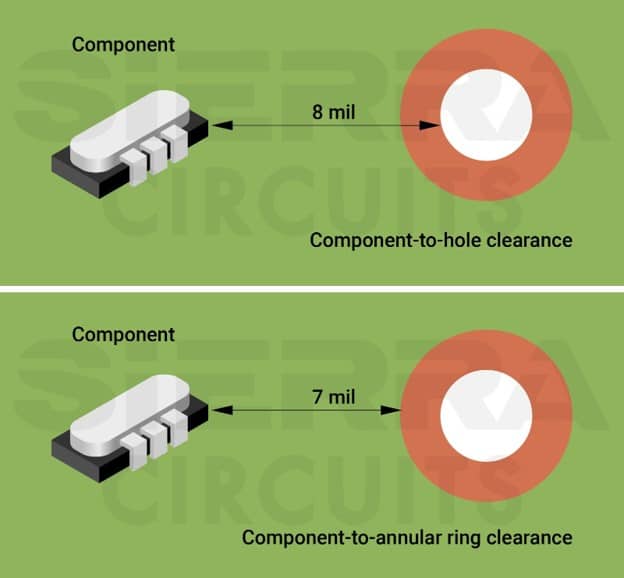 pcb-component-clearances-from-hole-annular-ring.jpg