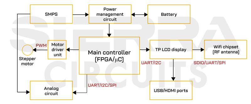 signal-protocols-in-a-mixed-signal-pcb-for-communication.jpg