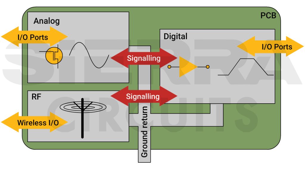 a-pcb-layout-with-analog-rf-digital-circuits.jpg