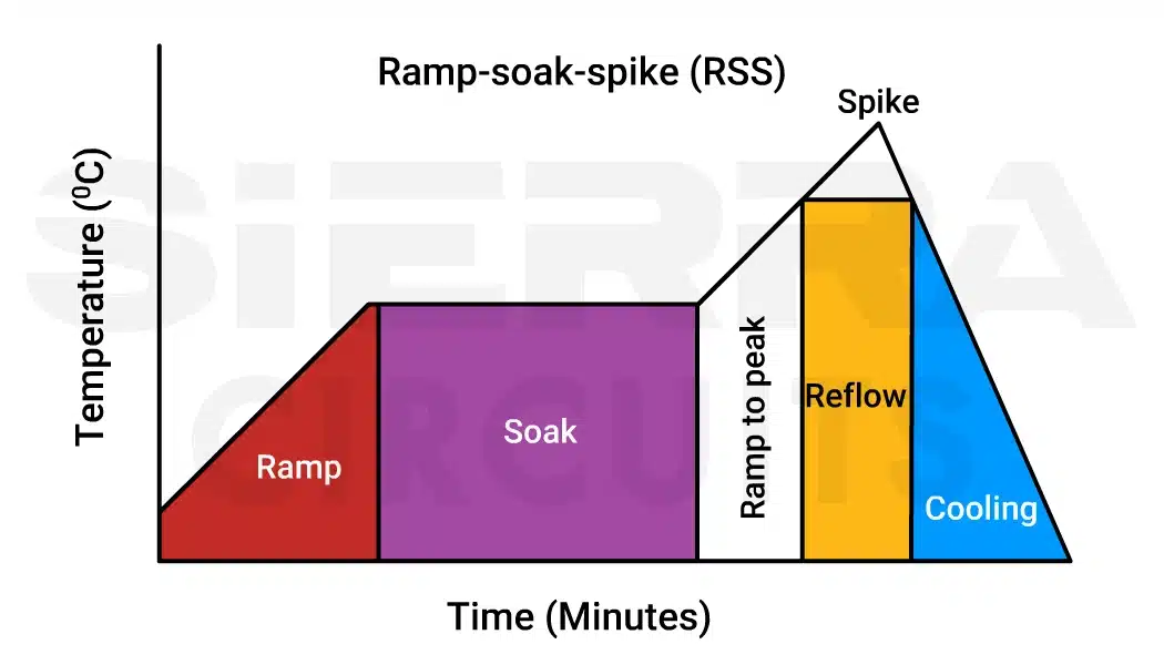 ramp-soak-spike-profile-for-reflow-soldering.webp 