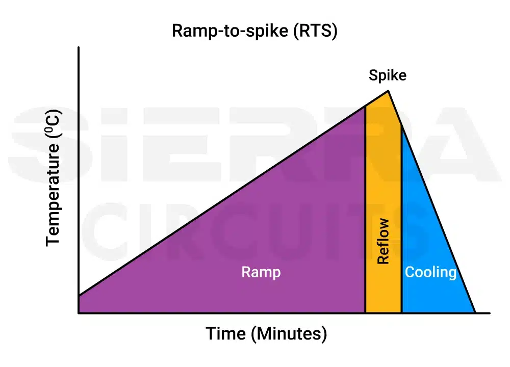 ramp-to-spike-(rts)-profile.webp