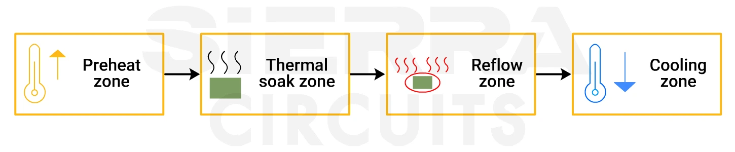 Stages-of-reflow-profilling.webp