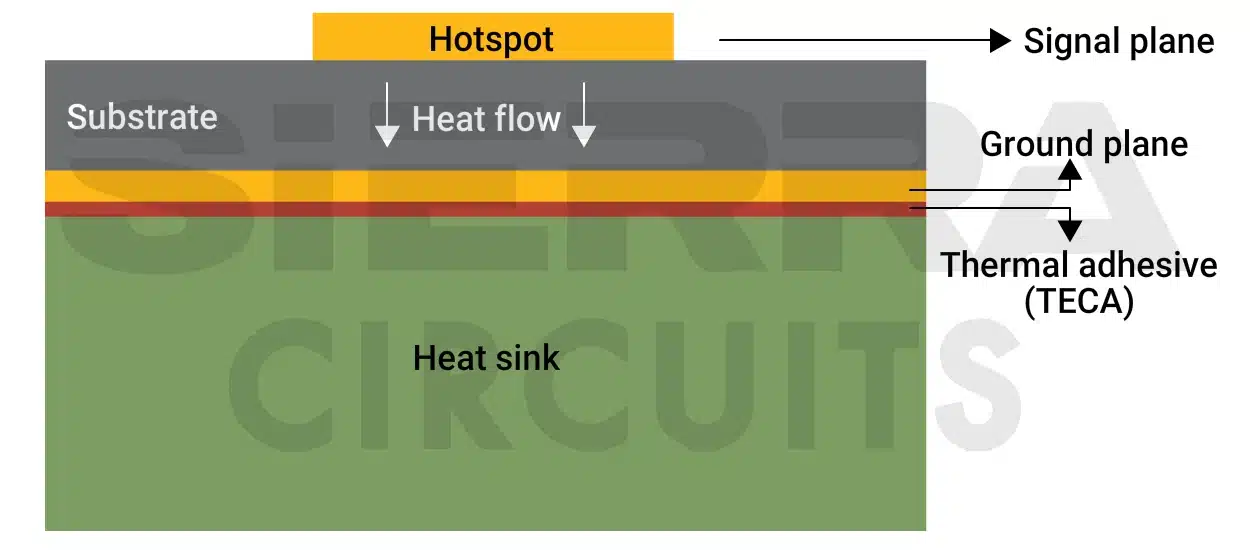 heat-dissipiation-from-hotspot-to-heat-sink-in-pcb.webp