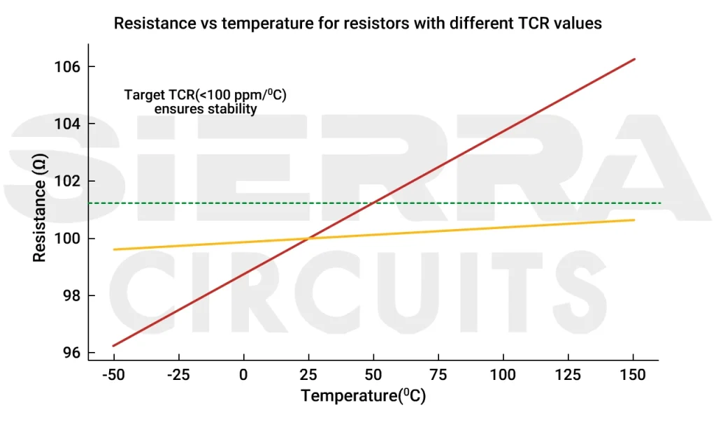 resistance-vs-temperature-for-resistor-with-different-trc-values.webp